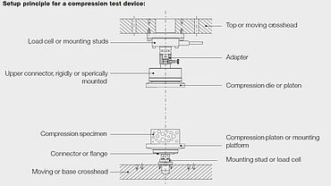 Estrutura de um dispositivo de compressão para máquina universal para ensaios