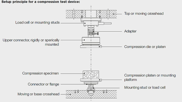 Universal Testing Machines for Static Applications | ZwickRoell