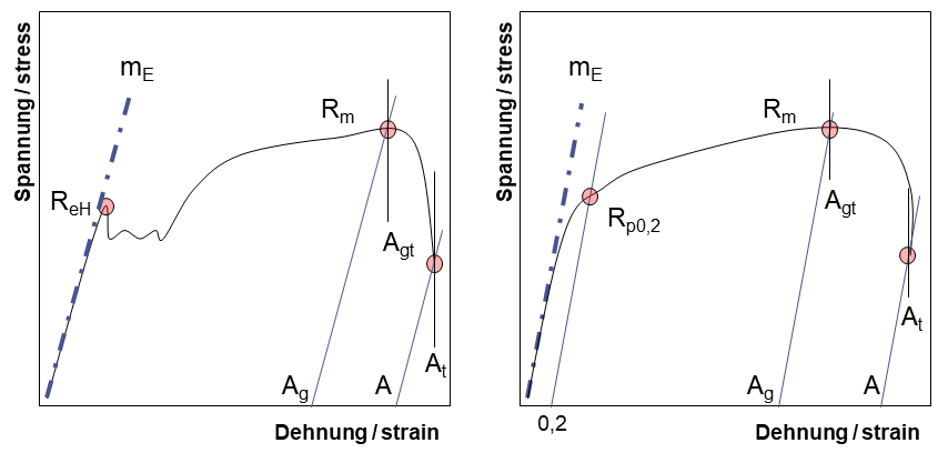 Yield Point Yield Point Ratio Offset Yield Zwickroell