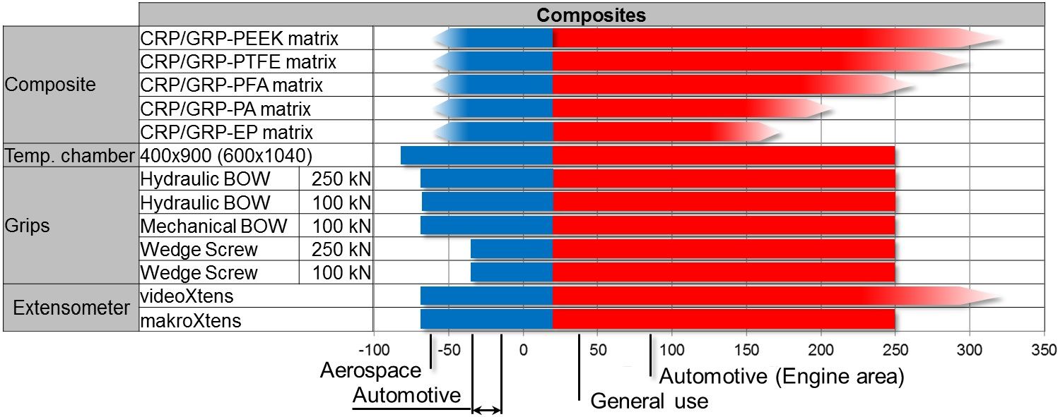 Temperature range and system components for temperature chambers for composite testing applications