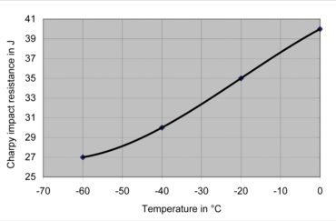 Charpy impact test on mild steel under temperature conditions