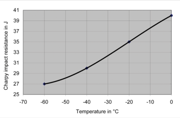 Resistencia a la flexión por impacto Charpy a temperatura en acero de construcción