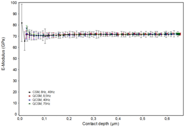 Comparazione delle curve del modello Young sulla base della profondità nelle misurazioni CSM e QCSM su silice fuso con frequenze differenti.