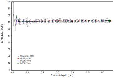 Comparison of the depth-dependent Young's modulus curves from CSM and QCSM measurements