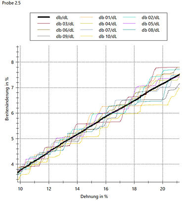 L'effet PLC (effet Portevin-Le-Chatelier) est visible sur l'affichage des 10 axes de mesure individuels