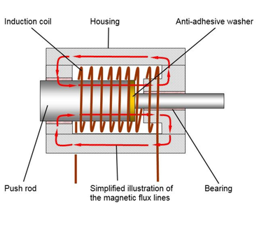 Esquema simplificado del principio de un electroimán