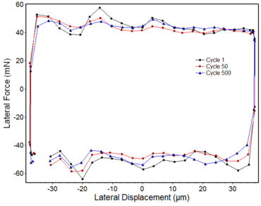 Average lateral force and displacement of one cycle