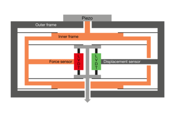 Normal Force Unit (NFU) del nanoindentador ZHN