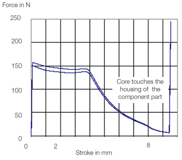 Prüfung Kraft-Hub Kennlinie: Kraft-Hub-Verhalten eines Schaltventils