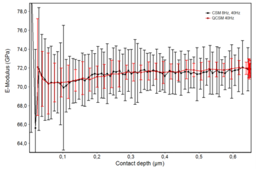 40 Hz下CSM和准静态连续刚度测试方法的比较