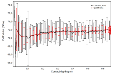 40HzでのCSMおよびQCSM法の比較