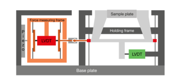 Lateral Force Unit (LFU) des Nanoindenters ZHN