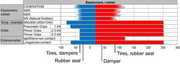 Temperature range and system components for temperature chambers for rubber and elastomer testing applications