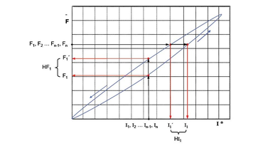 Evaluation of the force-current characteristic curve