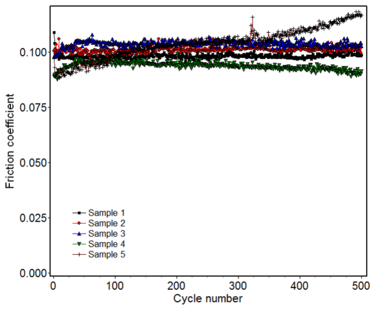 Friction for indenter 1 and 50 mN load