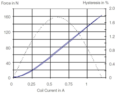 Force-current characteristic curve test: force and hysteresis (dotted line) via excitation current