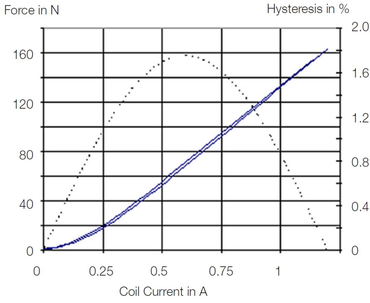 Ensayo característica fuerza-corriente: Fuerza e histéresis (línea de puntos), a través de la corriente de excitación