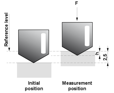 Indenter and test indentation in Shore hardness test to ISO 48-4 and ASTM D2240