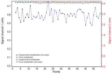 Amplitudes of single oscillations during a short holding time