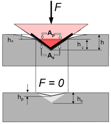 Diagram of instrumented indentation test