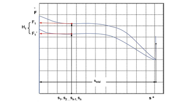 Evaluation of the force-stoke characteristic curve