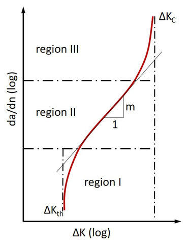 Kurva pertumbuhan retak: ASTM E399 untuk penentuan faktor intensitas tegangan kritis K1C
