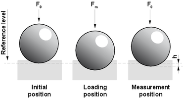 Rockwell hardness test to ISO 6508 / ASTM E18