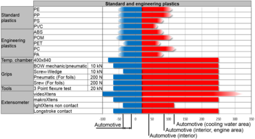 Temperature range and system components for temperature chambers for standard plastics and engineering plastics applications