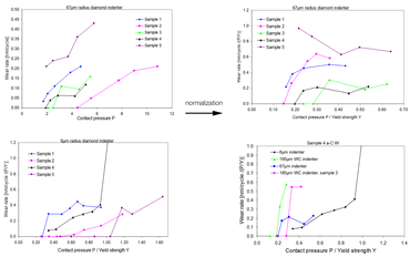 Normalization of the wear rates