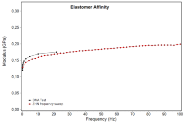 Frequency dependent Young's modulus of an elastomer