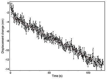 120 s hold period at the end of the measurement for drift determination