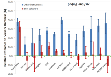 Dureza Vickers comparativa