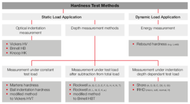 Hardness test methods diagram