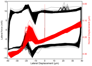 500 load displacement cycles in one graph