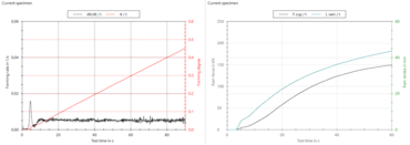 Diagram of a deformation test with constant rate of deformation