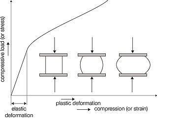 Diagram tegangan-regangan selama uji kompresi