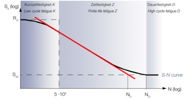 Curva SN con la curva della vita a fatica finita