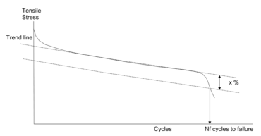 Nízkocyklová únavová zkouška: Stabilizovaná hysterezní křivka se obvykle vytvoří až po jistém počtu cyklů.