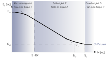 S-N curve divided into low cycle fatigue, finite life fatigue and high cycle fatigue
