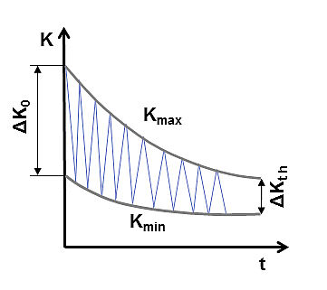 ASTM E647: rast razpoke pri konstantnem razmerju napetosti R