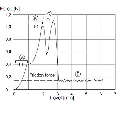 ISO 11040-4: příloha F: Diagram síla-dráha při penetrační zkoušce injekční jehly (dobrá kanyla)