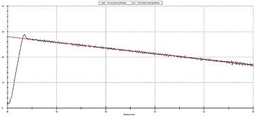 Nastavljena/dejanska karakteristična krivulja F/L za simulacijo vzmeti s preskusnim programom testXpert III