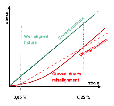 Grafik alignment yang tepat dari alat uji kelenturan ASTM D790