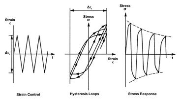 Ensaio Low Cycle Fatigue: Alguns materiais dessolidificam após os primeiros ciclos (Cyclic Softening)