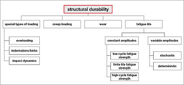Structural durability