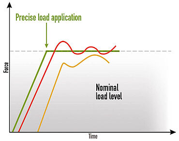 Graphic illustrating the load application during hardness testing by means of dead weight and closed loop control in comparison