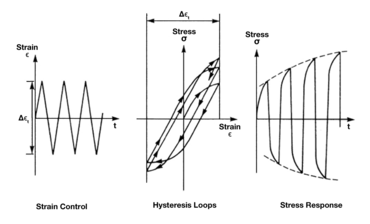 Low cycle fatigue test:Some materials harden after the first cycles (cyclic hardening)