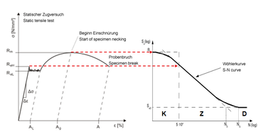 Wöhler eğrisindeki statik güç (kısa vadeli güç)