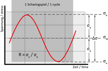 Characteristic values of a cycle