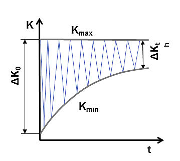 ASTM E647: rast razpok pri konstantni maksimalni intenzivnosti napetosti